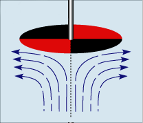 Rotating disk and flow