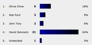 Voting distribution at 11:30 pm, 15 minutes after going live.