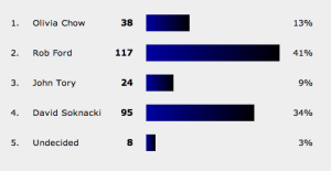 Final voter distribution.